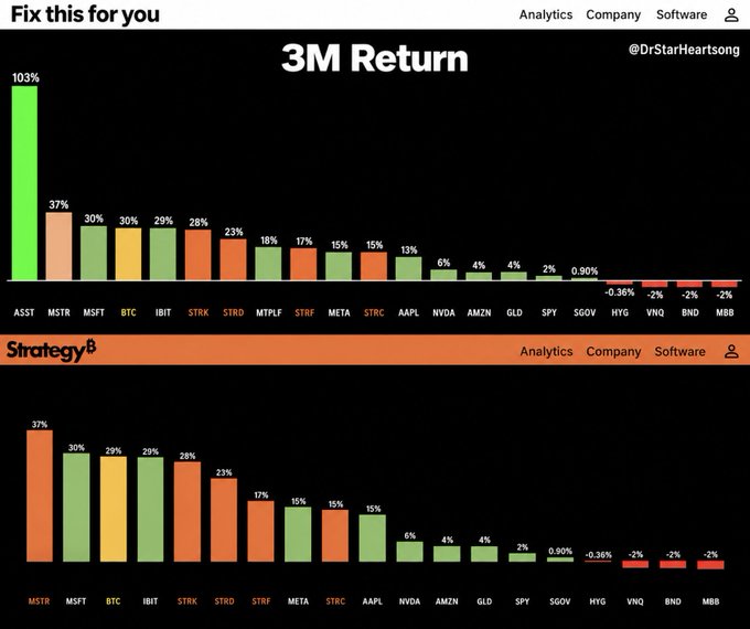 A bar chart titled "3M Return" compares 3-month performance across various tickers, with $ASST leading at 103%, followed by $MSTR at 37% and other assets like $MSFT, $BTC, $IBIT, and major tech stocks trailing behind. The post highlights $ASST as the fastest performer, which aligns with its top position in the chart.