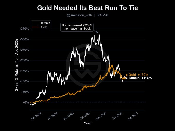 A line chart titled "Gold Needed Its Best Run To Tie" by @smiston_with compares 3-year percentage returns of Bitcoin and Gold from August 2023 through August 2026, showing Bitcoin peaking at +324% before giving back gains, while Gold's steady climb reached +130% versus Bitcoin's +116%, illustrating the post's point that gold needed an exceptional rally (top 4% in 25 years) just to match Bitcoin's volatile ride.