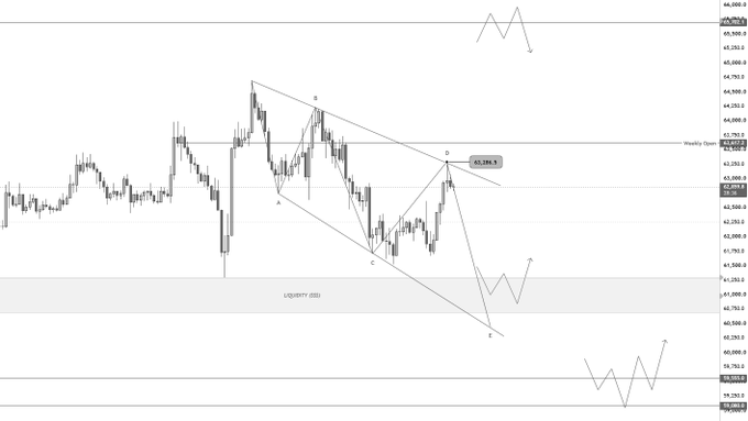 The image is a BTC/USD candlestick chart showing a descending wedge pattern with key points labeled A through E, highlighting resistance at 65,188.9 and support levels near 63.2k, with a marked liquidity (USD) zone around 61,000–60,750. The annotated price action directly illustrates the analysis described, where the price rejected from the wedge's upper boundary near 63.2k and is projected to continue lower toward the 61.2k–60.7k liquidity box, with a bullish invalidation above the weekly open near 65.7k.