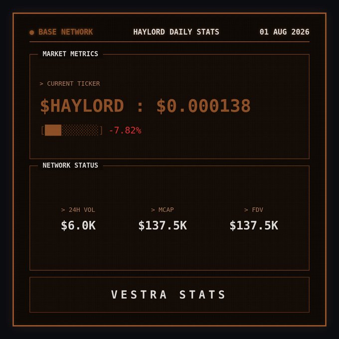 A retro-style terminal dashboard displaying $HAYLORD token stats on the Base Network dated 01 AUG 2026, showing a current price of $0.000138 (down -7.82%), 24H volume of $6.0K, and market cap/FDV of $137.5K.