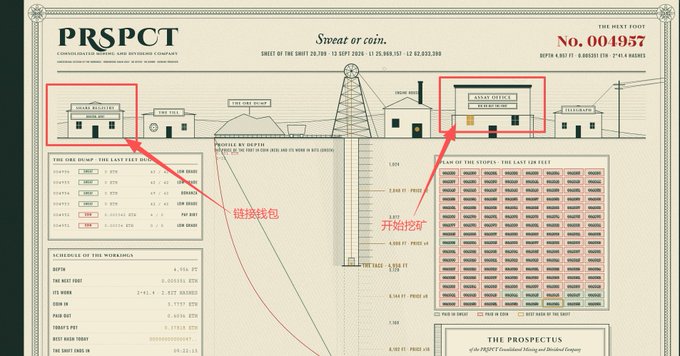 The image shows a "PRSPCT" mining dashboard (No. 004937) themed as an old prospector's claim sheet from the 1800s, with the date "12 Sept 2020" and profits listed in ETH. Red annotations in Chinese point to two buildings: the "General Offices" (链接钱包/Connect Wallet) on the left and the "Union Office" (开始挖矿/Start Mining) on the second-to-last house, illustrating the entry steps for users to begin NFT mining on the platform.