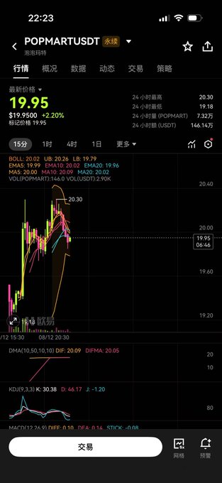 A mobile trading app displays the POPMART/USDT chart with a current price of 19.95 (+2.20%), showing candlestick data and technical indicators like DMA, KDJ, and MACD.