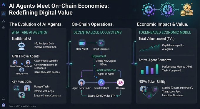 An infographic titled 'AI Agents Meet On-Chain Economies: Redefining Digital Value,' detailing the evolution of AI agents, on-chain operations involving smart contracts, and economic impact metrics, sourced from AINFT Nova Platform Data.