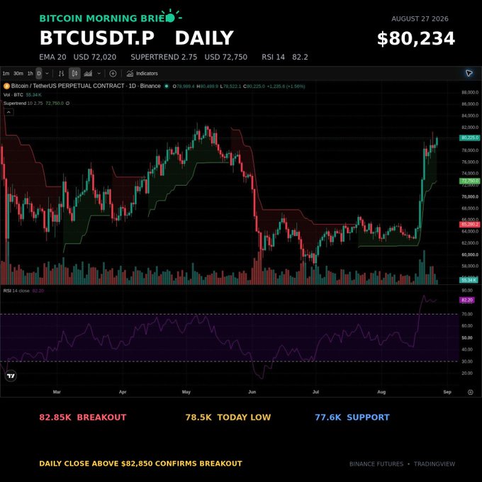 A Bitcoin Morning Brief chart showing BTCUSDT.P at $80,234 on the daily timeframe, with an RSI of 82.2 (overbought), EMA 20 at $72,020, and Supertrend at $72,750, highlighting key levels of $82,850 breakout, $78.5K today's low, and $77.6K support. The chart visually supports the post's analysis by displaying Bitcoin's recent push above $80K while RSI signals overbought conditions and indicating that a daily close above $82,850 would confirm a breakout continuation.