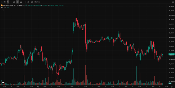 A candlestick chart of Bitcoin (BTC/USDT) on Binance, showing price action around the $78,000-$80,000 range over a one-hour timeframe.