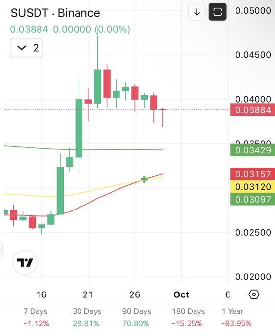 A financial chart showing the SUSDT Binance trading pair priced at 0.03884, displaying candlestick patterns with various moving averages and time interval options at the bottom.