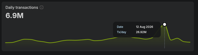 Dashboard widget displaying 'Daily transactions' showing 6.9M total, with a line graph highlighting a peak of 26.92M Tx/day on 12 Aug 2026.