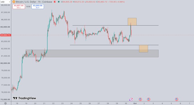 A TradingView 1-hour candlestick chart of Bitcoin/USD on Coinbase shows the price at $83,869.09, down 0.86%, with the asset trading between marked support around $81,000–$82,000 and resistance near $85,500–$86,000, suggesting a potential short-term dip before a bullish move.