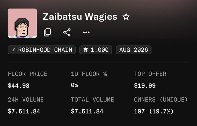 Screenshot of an NFT collection called 'Zaibatsu Wagies' on Robinhood Chain, showing 1,000 items minted in August 2026, with a floor price of $44.98, top offer of $19.99, 24H volume of $7,511.84, and 197 unique owners (19.7%).