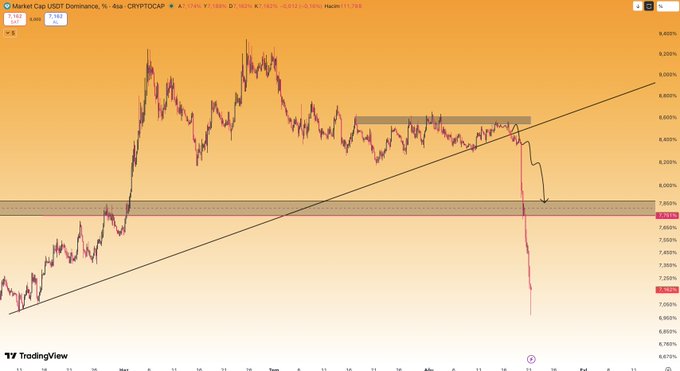 A TradingView chart of the USDT.D dominance (CRYPTOCAP) on the 4-hour timeframe shows a breakdown below a key support zone around 7.85%, with the current price at 7.62% and a drawn arrow indicating the sharp drop, visually confirming the post's claim that the bearish breakout successfully triggered the anticipated altcoin rally.