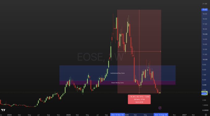 A weekly candlestick chart of EOSE (Eos Energy Enterprises) showing a sharp price decline from around $18 down to $3.45 (-82.70%), with highlighted institutional buy zones around $5–8 and $8–10, visually supporting the post's claim of buying 25,000 shares at $3.50 ahead of earnings.