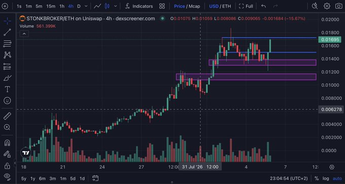 A TradingView 4h candlestick chart of STONKBROKER/ETH showing a price of 0.01695 with a -15.67% decline, featuring purple and blue horizontal support/resistance zones around 0.01200 and 0.01600, aligning with the post's "time to clock in" reference to the STONK meme.