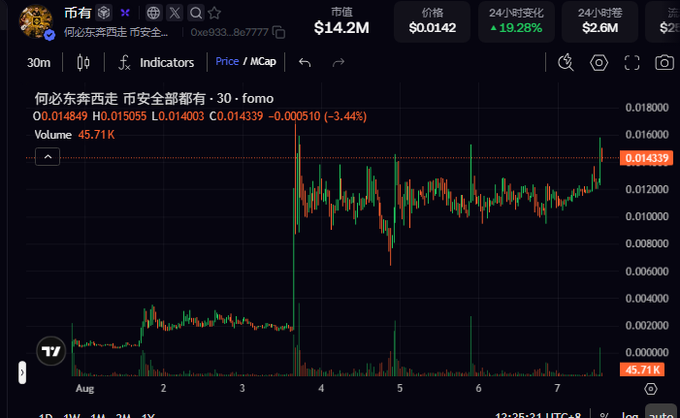A cryptocurrency trading chart displays a meme coin with contract address 0xe9337dde3dd9e97f1f45a56412767ce5098e7777, showing a market cap of $14.2M, a 19.28% 24-hour gain, and a dramatic price spike from near $0.002 to approximately $0.0142, matching the post's claim that "all the coins are fully available here" with significant upward momentum.