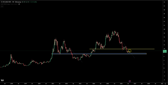 A weekly Bitcoin/S&P 500 ratio chart showing BTCSPX at $5.07, with the price action compressed near a key horizontal resistance zone (highlighted in yellow/orange) between roughly 2024 and 2026, illustrating the current consolidation that could determine whether the ratio breaks out higher or reverses lower.