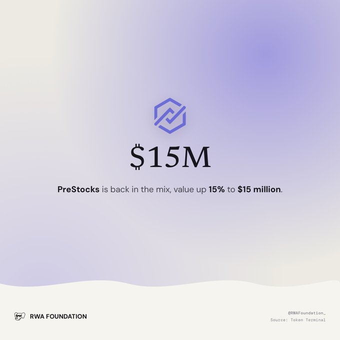 A promotional graphic from the RWA Foundation features a purple gradient background with a central logo and the headline "$15M," accompanied by text announcing that PreStocks is "back in the mix, value up 15% to $15 million." The image credits Token Terminal as the source and visually reinforces the post's update about PreStocks' rising $15M valuation.
