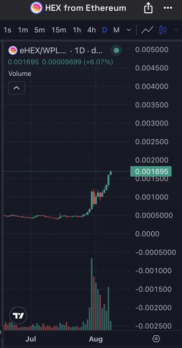The image shows a TradingView chart for eHEX/WPLS on a daily timeframe, displaying a price of 0.001695 with a recent surge of +6.07% and a notable volume spike in August, illustrating the sharp upward momentum referenced in the post about not fading such bullish chart patterns.