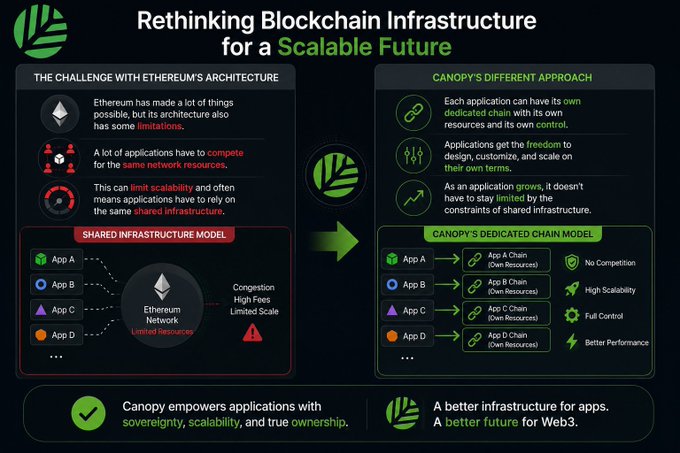 An infographic titled 'Rethinking Blockchain Infrastructure for a Scalable Future' contrasting Ethereum's shared infrastructure model with Canopy's dedicated chain model, highlighting benefits like no competition, high scalability, full control, and better performance.