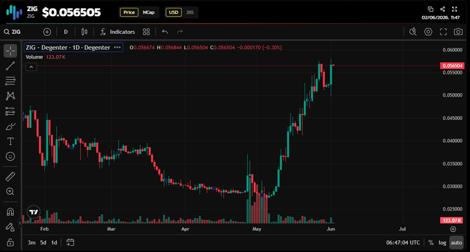 The image shows a stock chart with two different cryptocurrency symbols, Bitcoin and Etherum (ETH), being compared against each other. It appears that Bitcoin is outperforming Etherum in terms of price change. The chart displays the prices over a period of time as seen on a stock trading dashboard. There are no visible texts or other elements in the image besides the stock chart itself.