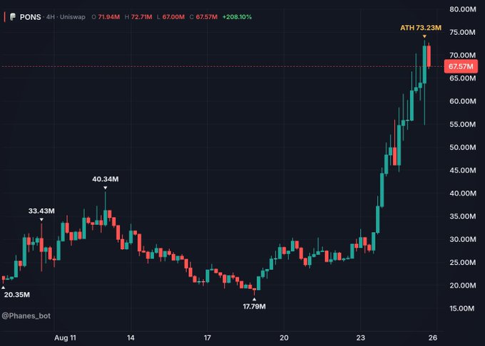 A 4-hour Uniswap candlestick chart for the $PONS token shows a dramatic rally from a low of $20.35M to an all-time high of $73.23M, with market cap briefly touching $67.57M at the time of capture—a 208.10% gain that visually confirms the post's excitement about breaking new ATHs and hints at momentum toward the $100M target.