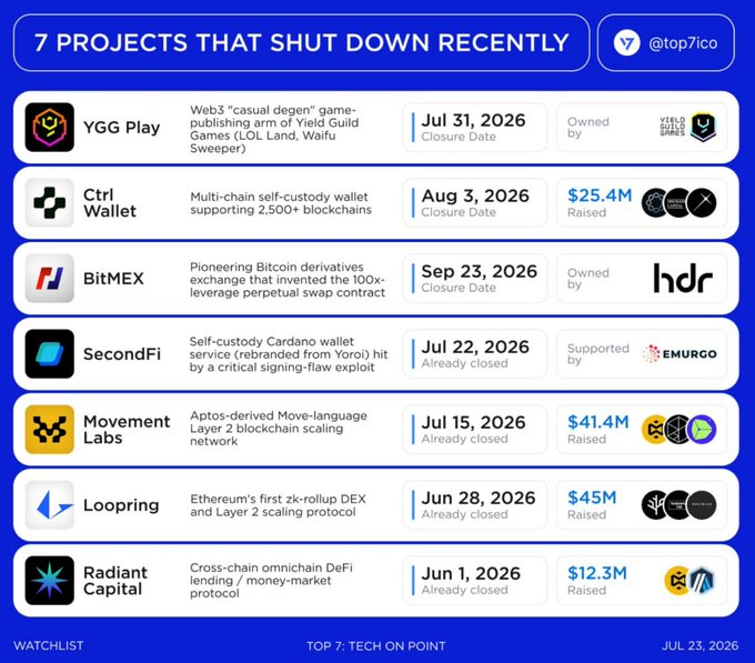 An infographic titled '7 PROJECTS THAT SHUT DOWN RECENTLY' listing YGG Play, Ctrl Wallet, BitMEX, SecondFi, Movement Labs, Loopring, and Radiant Capital with their closure dates.