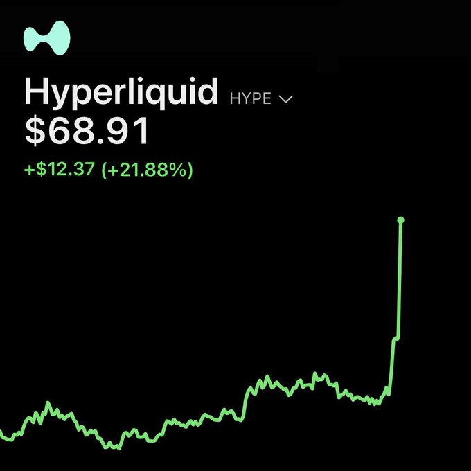 A stock price chart for Hyperliquid (ticker HYPE) showing a price of $68.91, up $12.37 or +21.88%, with a sharp green spike on the right side of the chart.