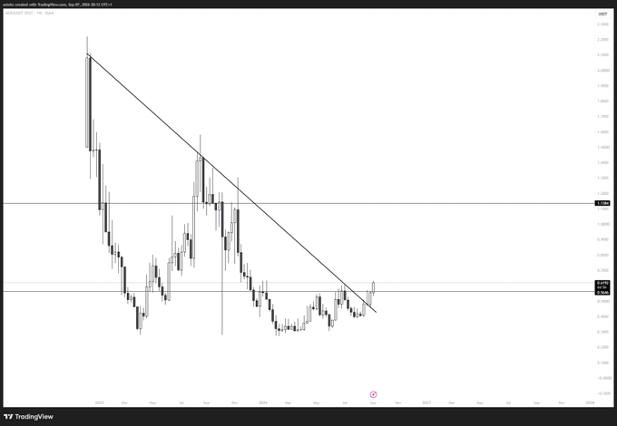 A TradingView weekly candlestick chart of $AERO/USD shows the price breaking upward through a descending trendline resistance near $0.40, with the post noting that any follow-through strength could propel the pair toward the $1.10 target area.