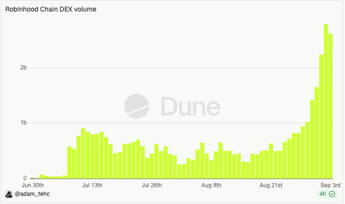 A bar chart titled 'Robinhood Chain DEX volume' showing daily transaction volumes from late June through early September, with volumes spiking dramatically to over 2 billion by September 3rd, sourced from @adam_tehc via Dune.
