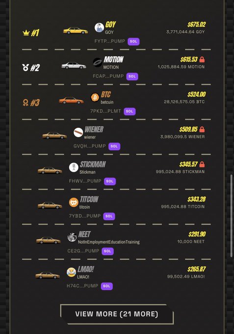 A cryptocurrency leaderboard on a dark background showing coins including GOY ($675.02), MOTION ($615.53), BTC ($524.00), WIENER ($509.85), STICKMAN ($345.57), TITCOIN ($343.28), NEET ($291.90), and LMAO! ($265.87), with a 'VIEW MORE (21 MORE)' button.