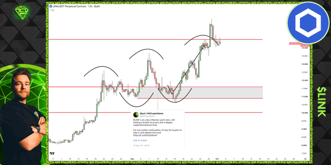 A TradingView chart of LINKUSDT Perpetual Contract on Bybit shows a successful price prediction that played out, with buyers defending a key support level highlighted by a curved annotation, leading to a rally toward the take-profit zone marked near $14.000, as referenced in the accompanying $LINK prediction tweet.