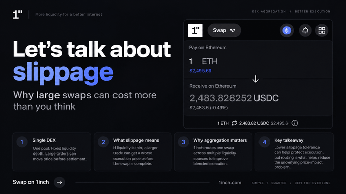 A dark-themed 1inch (DEX aggregator) landing page titled "Let's talk about slippage: Why large swaps can cost more than you think," featuring a sample swap of 1 ETH (~$2,495.69) to 2,483.828252 USDC (~$2,483.50), with a 0.49% price impact, alongside four numbered explanations covering single DEX pools, slippage mechanics, aggregation benefits, and routing to reduce slippage. The page visually illustrates the post's point by showing how even a single-DEX trade causes price impact, motivating the case for 1inch's aggregated multi-route execution.