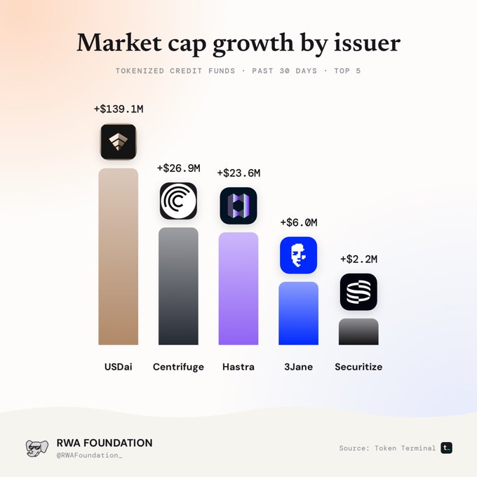 A bar chart titled 'Market cap growth by issuer' showing tokenized credit funds past 30 days top 5: USDai (+$139.1M), Centrifuge (+$26.9M), Hastra (+$23.6M), 3Jane (+$6.0M), and Securitize (+$2.2M), sourced from Token Terminal via RWA Foundation.