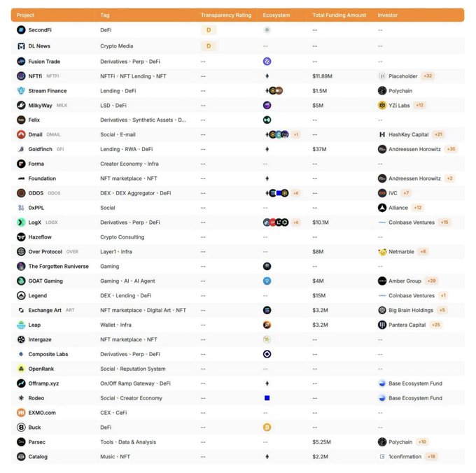 A project listing table displays various crypto and DeFi projects with columns for Project, Tag, Transparency Rating, Ecosystem, Total Funding Amount, and Investor, including projects like SecondFi, DL News, NFTfi, Stream Finance, and MilkyWay with their respective funding figures.