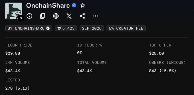 The image shows a dashboard for the "OnchainSharc" NFT collection with 5,423 supply, displaying a floor price of $29.88, 24H volume of $43.4K, and 843 unique owners (15.5%). The collection's performance metrics reflect the post's claim of nearly 20x gains from mint price, highlighting successful early investment ("arc day one cook").