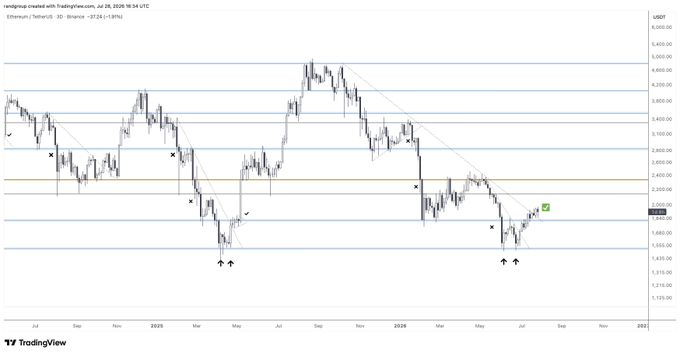 A long-term TradingView chart for Ethereum (ETHUSD) on the Binance network showing price action from mid-2024 with significant volatility between approximately $1,800 and $4,000, marked with trading annotations.