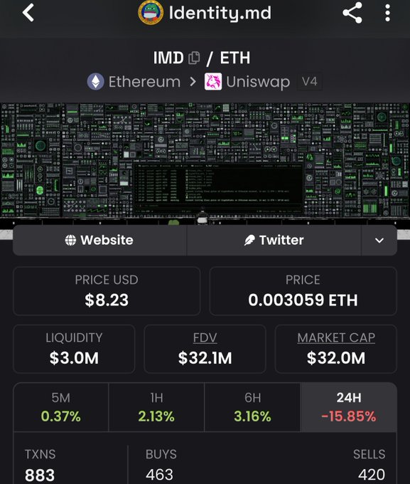 A cryptocurrency tracking app displaying the token 'IMD / ETH' from Identity.md on Uniswap V4, with a price of $8.23 and a 24H change of -15.85%.