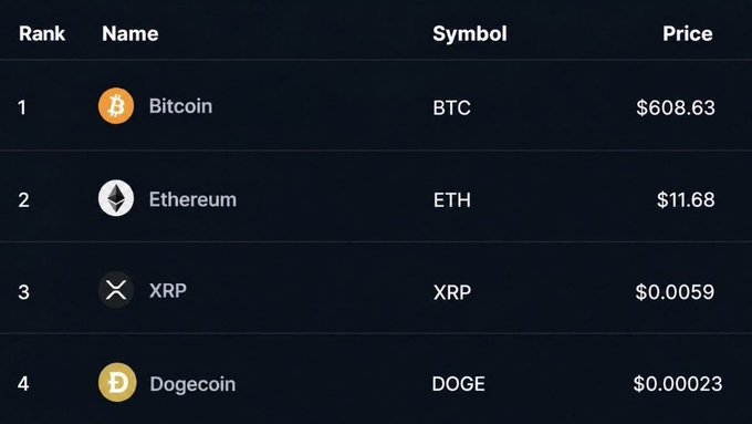 A cryptocurrency price ranking table shows Bitcoin ($608.63), Ethereum ($11.68), XRP ($0.0059), and Dogecoin ($0.00023).