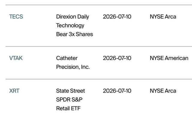 The image displays a financial listing table showing three securities—TECS (Direxion Daily Technology Bear 3x Shares), VTAK (Catheter Precision, Inc.), and XRT (State Street SPDR S&P Retail ETF)—all dated 2026-07-10 and traded on NYSE Arca or NYSE American. The accompanying post references "XRT Day 46 on Reg Sho," indicating that the SPDR S&P Retail ETF (XRT) has been on the Regulation SHO threshold securities list for 46 consecutive trading days, suggesting persistent delivery failures or potential naked short selling activity.