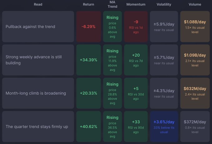 A financial dashboard displaying stock market indicators across multiple timeframes, showing metrics like 'Read,' 'Return,' 'MA Trend,' 'Momentum,' 'Volatility,' and 'Volume' for various trading conditions including 'Pullback against the trend,' 'Strong weekly advance is still building,' 'Month-long climb is broadening,' and 'The quarter trend stays firmly up.'