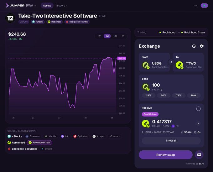 The image shows the Jumper RWA platform's trading page for Take-Two Interactive Software (TTWO), priced at $240.68 (+4.33%), with a 1-month price chart and an exchange interface for swapping 100 USDG (Robinhood Chain) to receive approximately 0.417317 TTWO. The page displays multiple issuer and chain options including xStocks, Robinhood, and Backpack Securities across networks like Ethereum, Mantle, Ink, Optimism, and Solana, demonstrating the platform's cross-chain RWA trading capabilities highlighted in the promotional post.