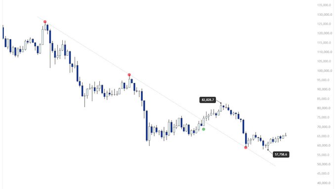 A candlestick chart of Bitcoin ($BTC) showing price action from around $135,000 down to the $50,000–60,000 range, with a descending trendline highlighting key reversal points including a peak at $82,038.7 and a low at $57,798.4, illustrating the "fake breakout" above $80K followed by a slide to $58K.