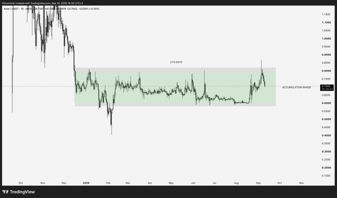 Aster (ASTER) trading chart showing accumulation range near $0.75 after a significant decline from highs above $1.10, with price currently at $0.7042 (down 3.1%). The chart supports the post's bullish thesis by highlighting a prolonged sideways consolidation pattern that the author views as a buying opportunity below $0.70.
