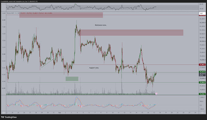 A TradingView chart of Bitcoin/US Dollar (BTCUSD) on Coinbase, displaying key resistance and support zones around the $80,000 and $77,400 levels. The chart visually supports the post's analysis, showing price action consolidating below a marked resistance area (~$80,200-$82,400), suggesting that a breakout above this zone could propel BTC toward new highs.