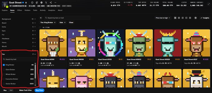 A screenshot of the OpenSea NFT marketplace displays the "Goat Street" collection page, showing various pixelated character NFTs with a fully diluted market cap of 9.0 ETH, a floor price of 0.676 ETH, and a total volume of 948K as highlighted in the accompanying post.