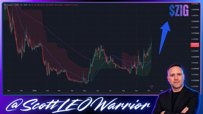 A YouTube thumbnail featuring a financial chart for ZIG/USDT showing a recent upward price movement highlighted by a blue arrow, with host ScottLEOWarrion pictured in the corner and his handle "@ScottLEOWarrion" displayed in stylized text—visually reinforcing the post's message about the chart "waking up" and the bullish outlook for the asset.