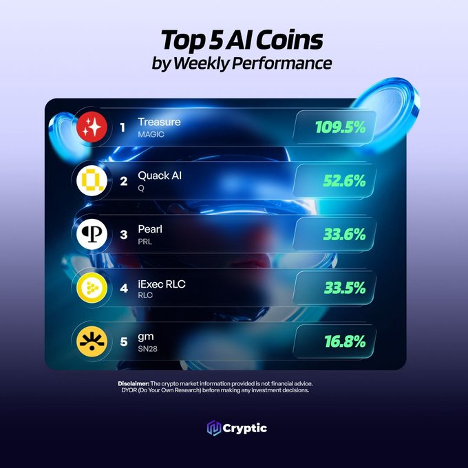 Cryptic infographic titled 'Top 5 AI Coins by Weekly Performance' listing Treasure (MAGIC) at 109.5%, Quack AI at 52.6%, Pearl (PRL) at 33.6%, iExec RLC at 33.5%, and gm (SN28) at 16.8%, with a disclaimer to DYOR.
