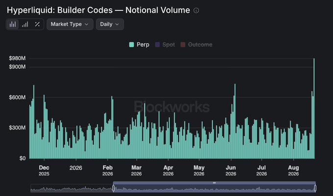 A daily bar chart from Blockworks titled "Hyperliquid: Builder Codes — Notional Volume," showing Perp (teal), Spot (purple), and Outcome (red) volume from December 2025 through August 2026, with perp volume spikes frequently exceeding $300M and reaching an all-time high near $980M at the far right end of the chart—visually confirming the post's claim of a record builder-code perp volume day.