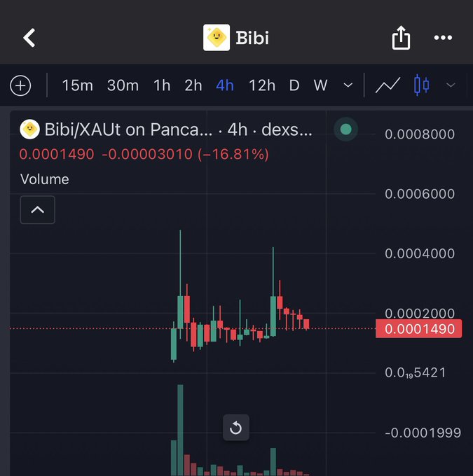 A cryptocurrency price chart on a trading platform showing the Bibi/XAUT trading pair on PancakeSwap with a 4-hour timeframe, displaying a 16.81% decline to 0.0001490 and showing candlestick price action with volume bars below.