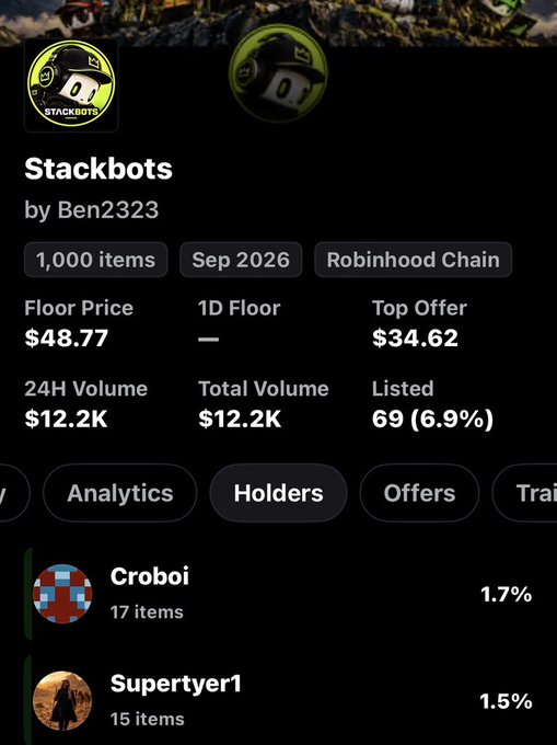 A Stackbots NFT collection page shows 1,000 items on the Robinhood Chain, with a floor price of $48.77, a top offer of $34.62, and a 24H volume of $12.2K, while highlighting top holders "Croboi" (1.7%) and "Supertyer1" (1.5%). The image illustrates the collection's scarcity and early trading activity referenced in the post celebrating creator @ben__crypto23's launch.