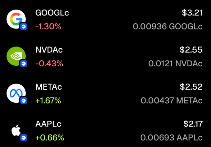 A stock portfolio screen showing GOOGLc at $3.21 (-1.30%), NVDAc at $2.55 (-0.43%), METAc at $2.52 (+1.67%), and AAPLc at $2.17 (+0.66%).