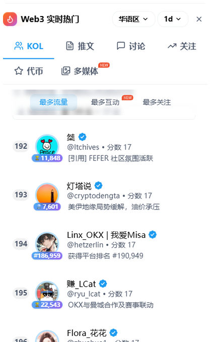 A mobile app screenshot titled "Web3 实时热门" (Web3 Real-time Hot) displaying a KOL (Key Opinion Leader) leaderboard with users like @Itchives, @cryptodengta, @hetzerlin, and @ryu_lcat, ranked by scores around 17.